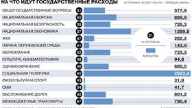 Что относится к расходам государства в Корпорация Центр