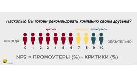 Что отражает показатель НПС в Пятерочке в Корпорация Центр