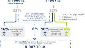 Как перевести пенсионные накопления из НПФ в ПФР в Корпорация Центр