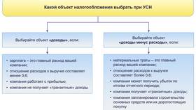 Как Упрощенная система налогообложения (УСН) рассчитывает доход в Корпорация Центр