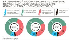 На сколько процентов женщин больше чем мужчин в Корпорация Центр