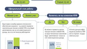 Почему назначают пенсию в Корпорация Центр
