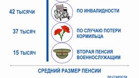 Социальная пенсия: что это и какой размер в Корпорация Центр
